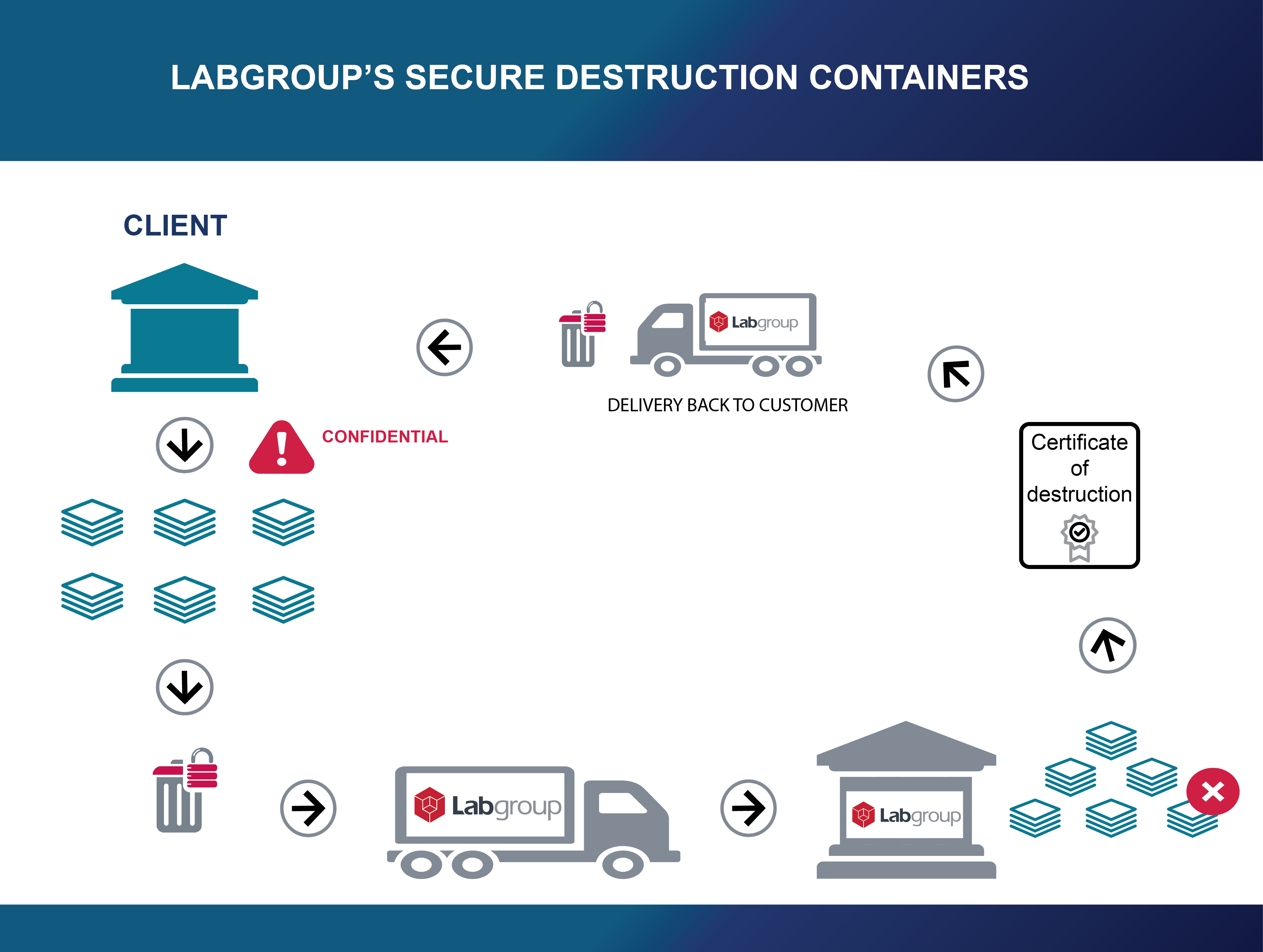 SECURE DESTRUCTION CONTAINERS