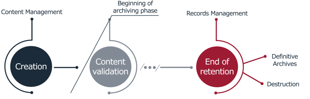 While Content Management involves the management of live documents, Records Management involves the management of records documents and definitives archives.